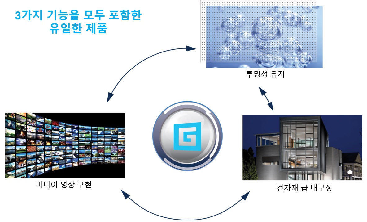 이미지: 스마트글라스의 3가지 특성_예투