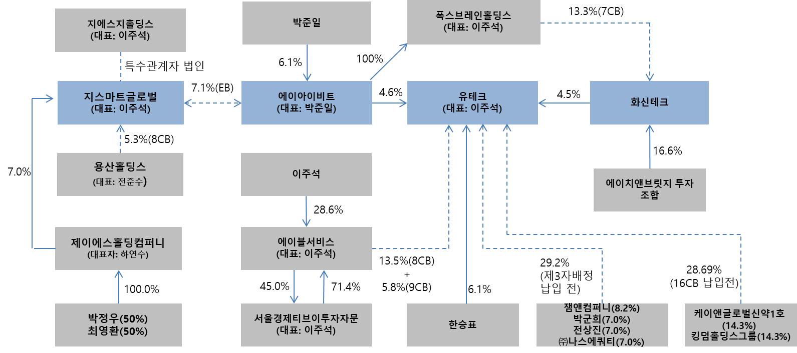 이미지: 지분구조도_2차 정정_예투