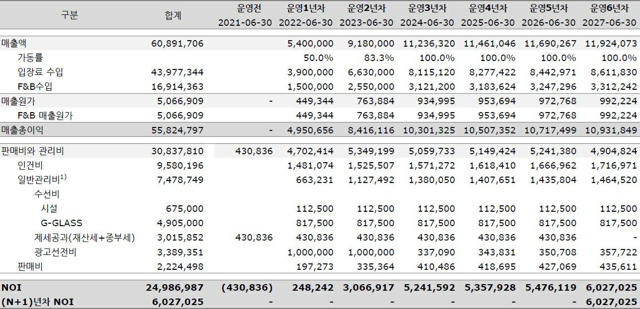 이미지: 회사위험 나. 아산하늘빛 영업활동현금흐름_예투