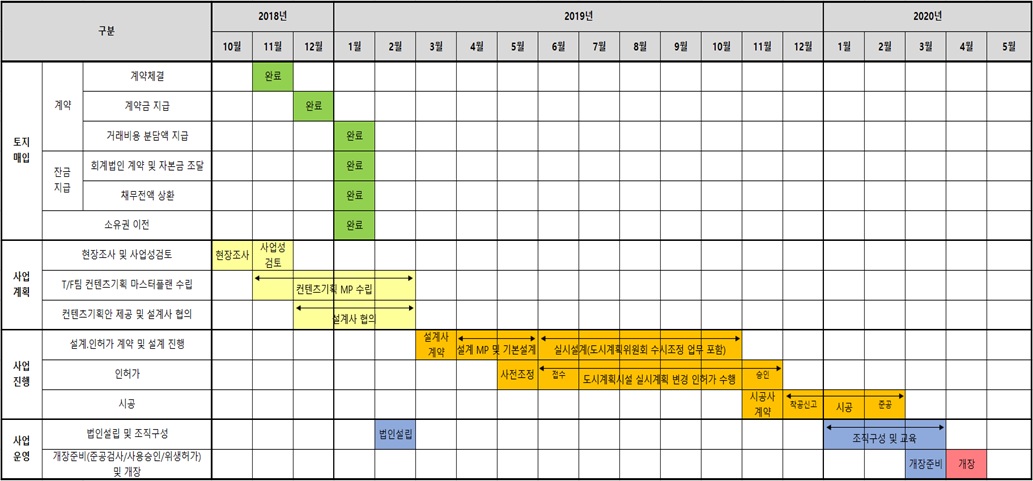 이미지: 회사위험 나. 아산하늘빛 cc 주요 개발일정_예투