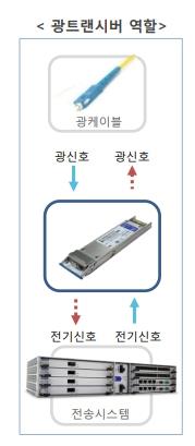 이미지: 광 트랜시버 역할
