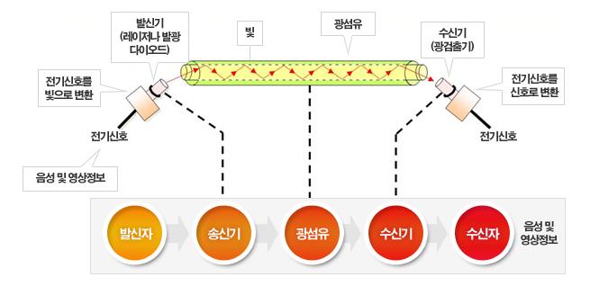 이미지: 광통신 신호처리