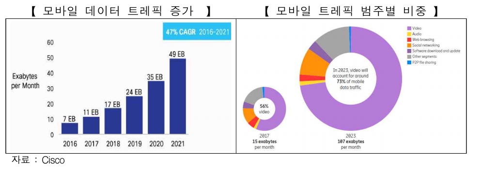 이미지: 모바일 데이터 트래픽 추세