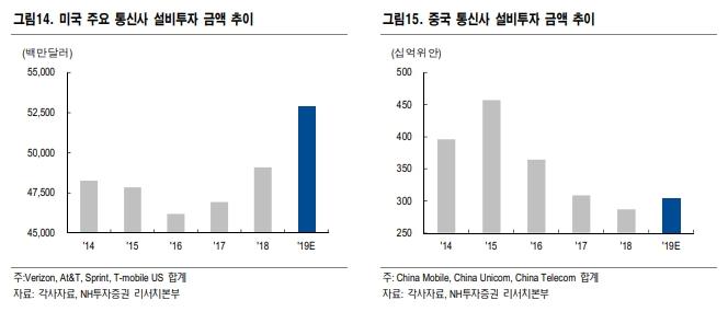 이미지: 미국, 중국 주요 통신사 설비투자 금액 추이