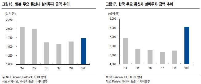이미지: 일본, 한국 주요 통신사 설비투자 금액 추이