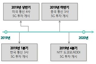 이미지: 한,미,일 통신사 5g 투자 개시 시점