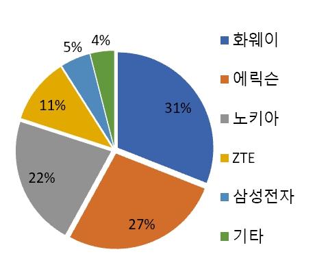 이미지: 2018년 통신장비시장 점유율