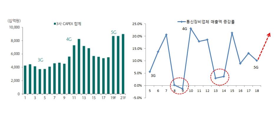 이미지: 통신3사 Capex 투자 규모 및 통신장비업체 매출 증감률