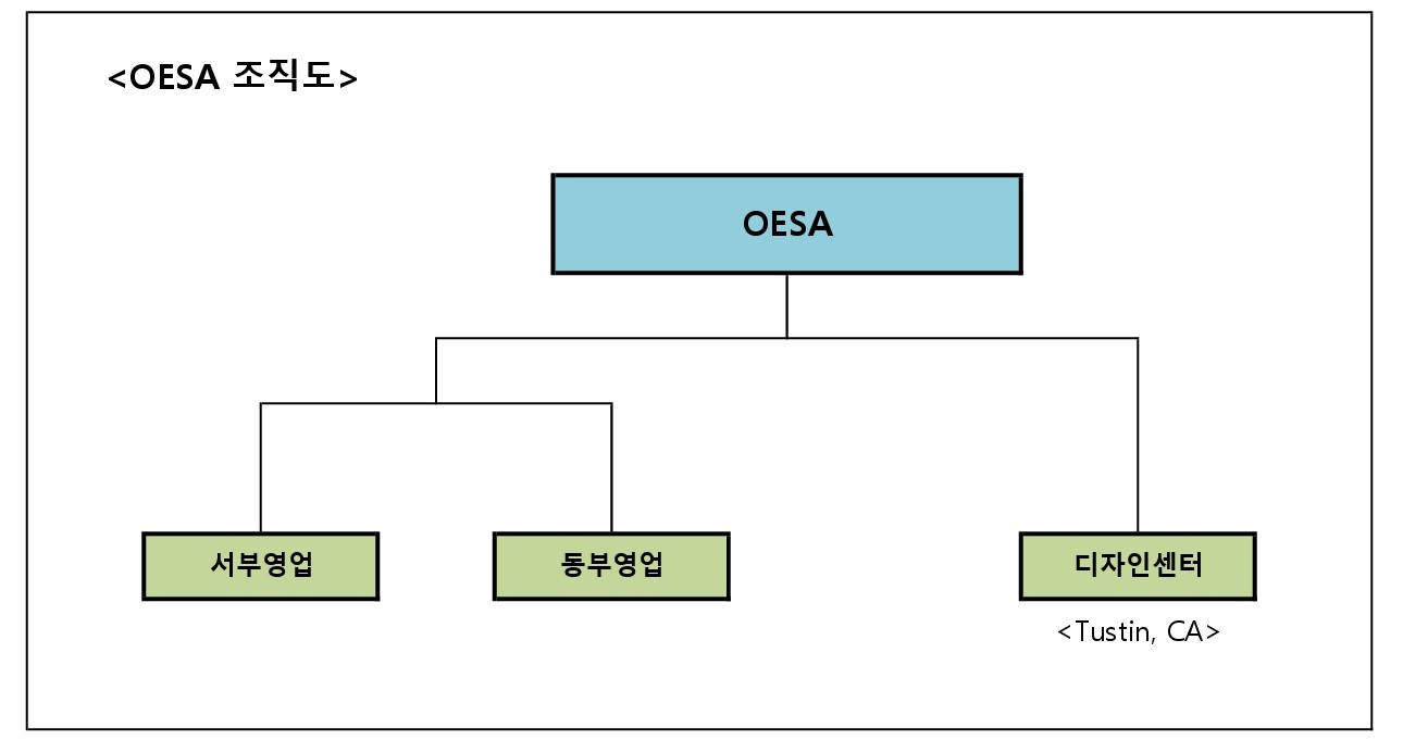 이미지: OESA조직도(20190401)