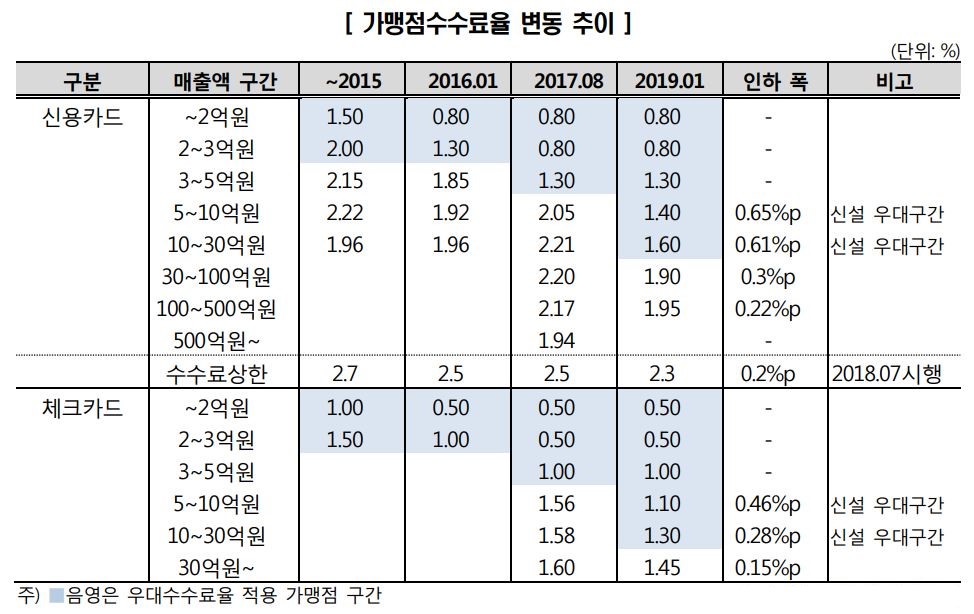 이미지: 가맹점수수료율 변동추이