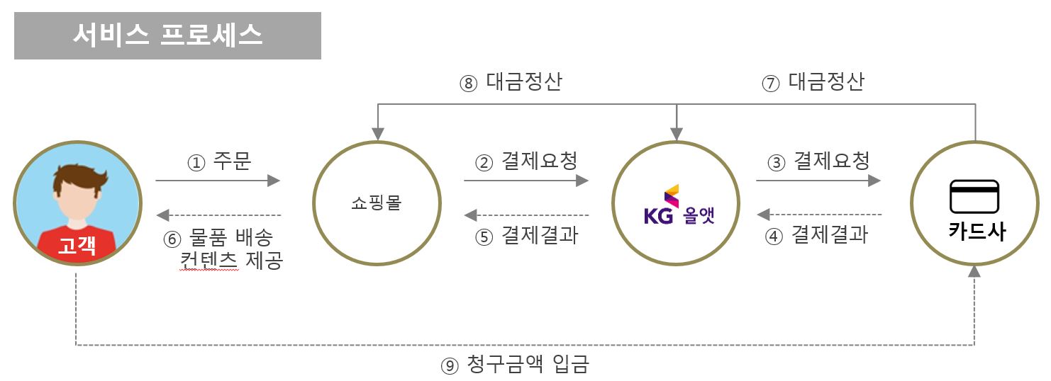 이미지: 서비스 프로세스