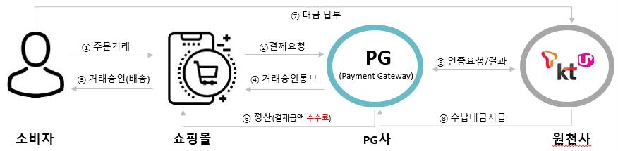 이미지: 소액결제 정산구조도