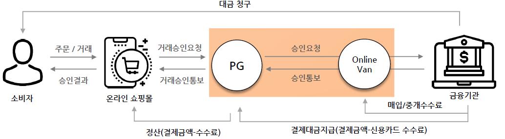 이미지: 신용카드 정산구조도