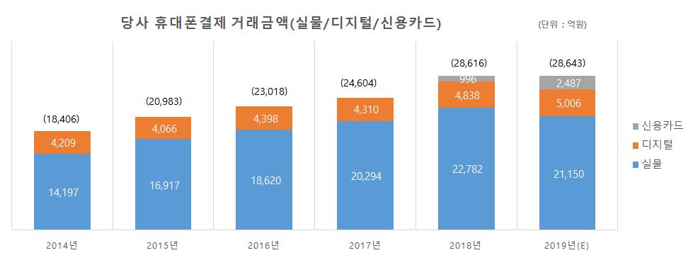 이미지: 실물,디지털 거래비중