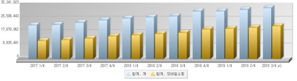 이미지: 온라인쇼핑 거래액 중 모바일쇼핑 비중
