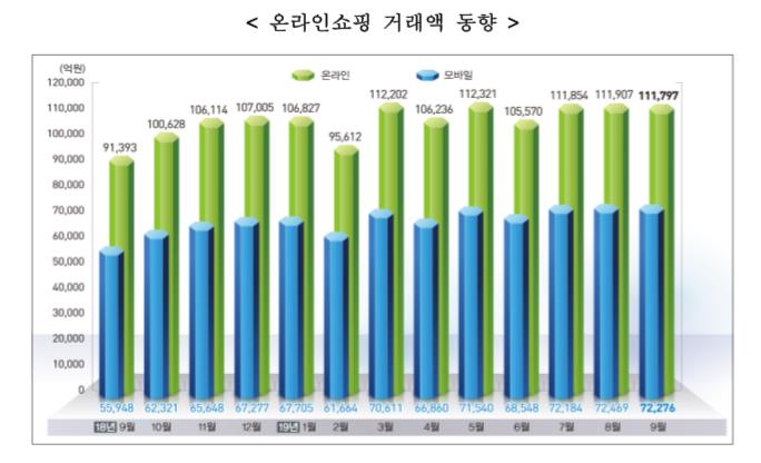 이미지: 온라인쇼핑 거래액(19.3q)