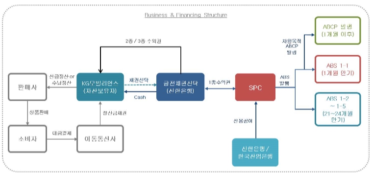 이미지: 자산유동화 구조도