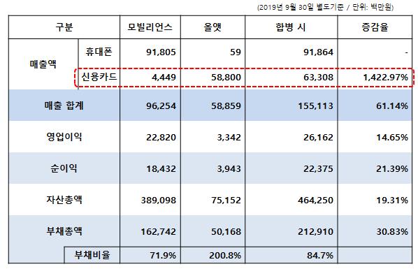 이미지: 합병회사 재무구조 변화