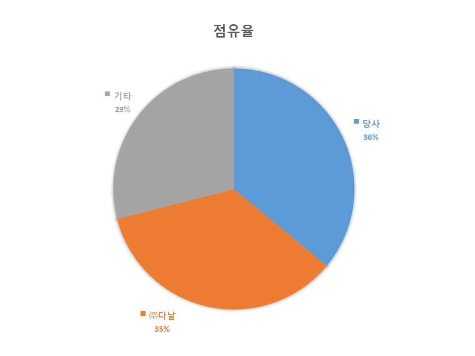 이미지: 휴대폰 결제 시장 점유율