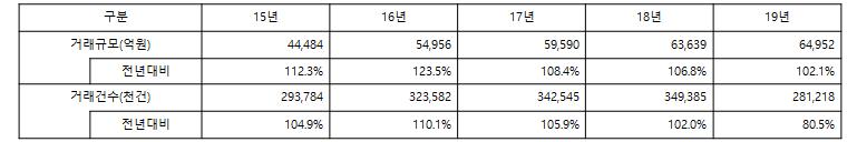 이미지: 휴대폰결제 거래액