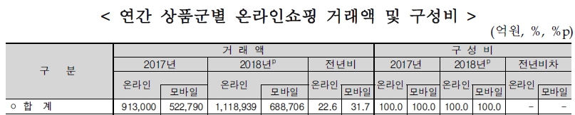 이미지: 연간 상품군별 온라인쇼핑 거래액