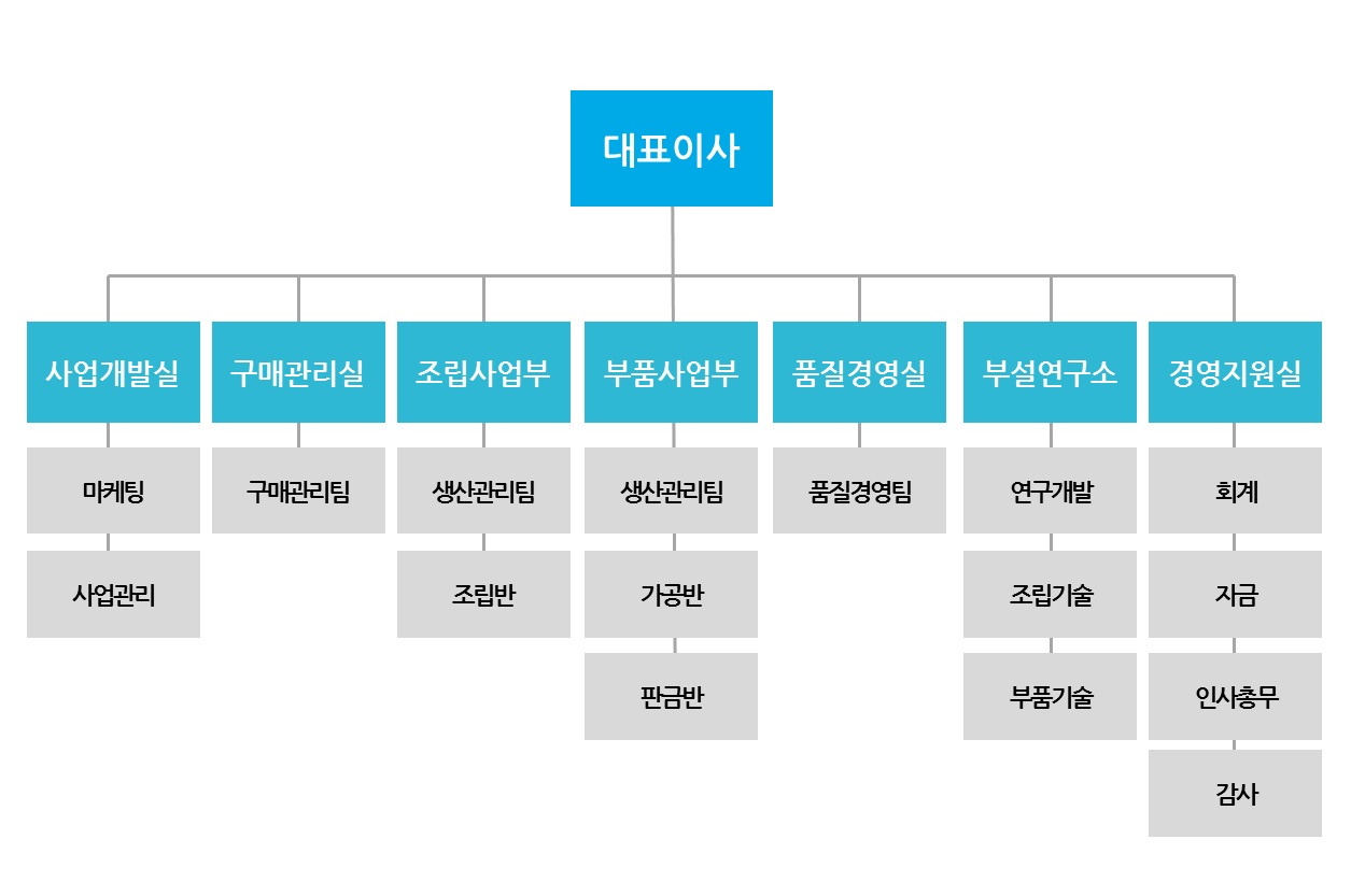 이미지: 조직도