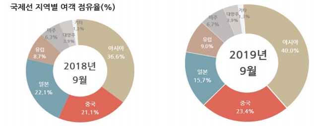 이미지: 국제선 지역별 여객 점유율