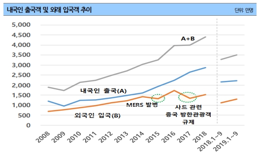 이미지: 내국인 출국객 및 외래 입국객 추이