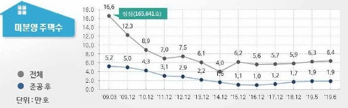 이미지: 미분양 주택 현황