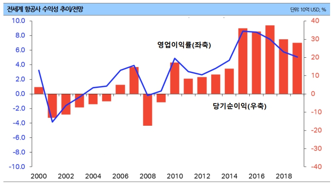 이미지: 전세계 항공사 수익성 추이 및 전망