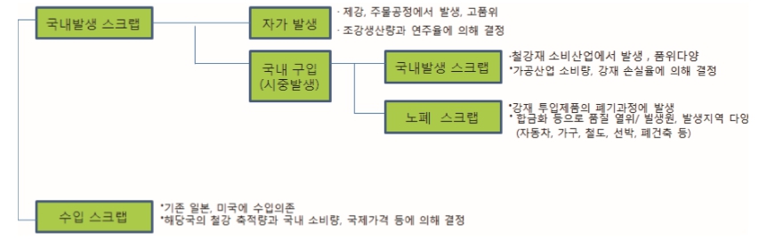 이미지: 발생원에 따른 철스크랩 분류