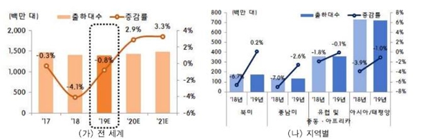 이미지: 세계 스마트폰 출하량 추이 및 전망