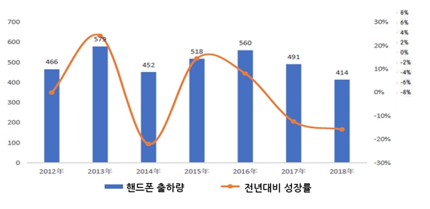 이미지: 2012~2018 중국 핸드폰 시장 출하량 추이