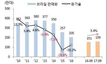 이미지: 브라질 판매 추이