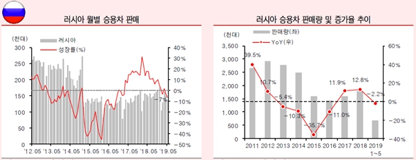 이미지: 러시아 판매 추이