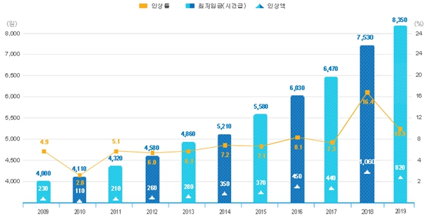 이미지: 최저임금 상승 추이