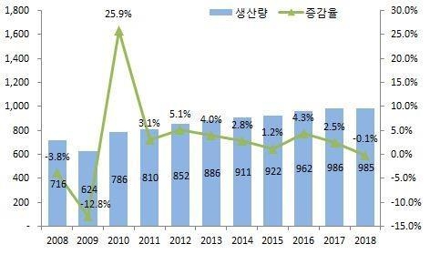 이미지: 세계자동차 생산량 및 증감추이
