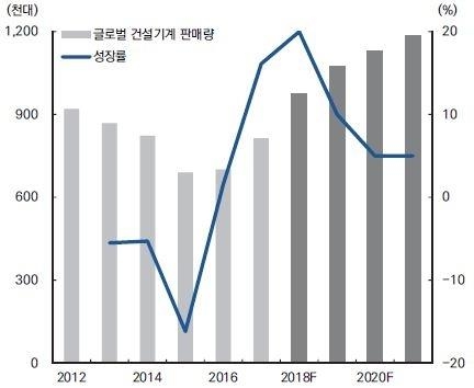 이미지: 글로벌 건설기계 품목 판매대수 현황 및 전망