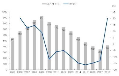 이미지: 세계 조선사 수 추이