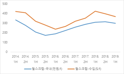 이미지: 철스크랩 가격 추이