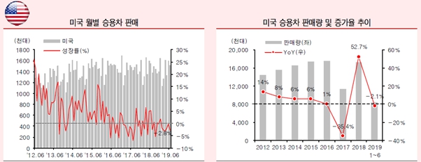 이미지: [미국및유럽판매추이]