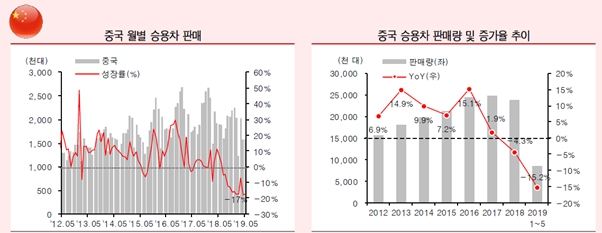 이미지: 중국판매추이