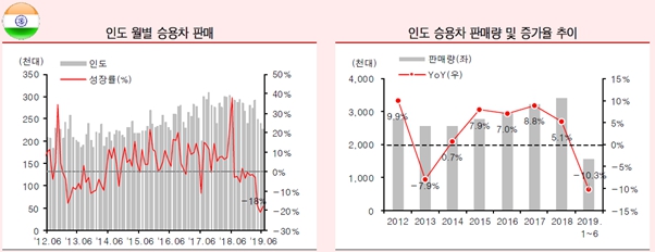 이미지: 인도판매추이