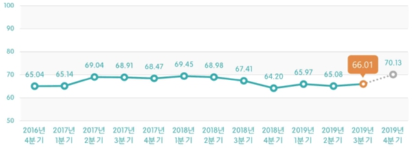 이미지: 외식산업 경기전망지수