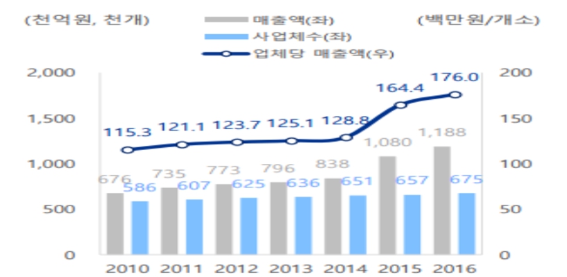 이미지: 국내 외식업 매출액 및 사업체 수 추이