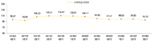 이미지: 소비자심리지수 추이