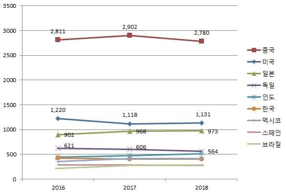 이미지: 글로벌 자동차 산업 추이