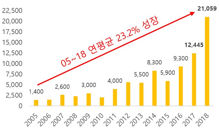 이미지: 네팔 자동차 판매량