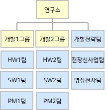 이미지: 연구소 조직도