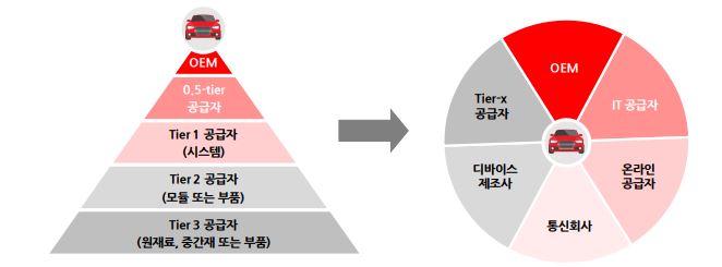이미지: 자동차산업 구조 변동